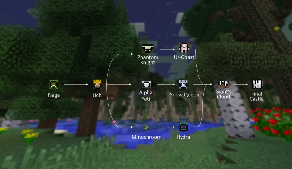 Twilight Forest Boss Order