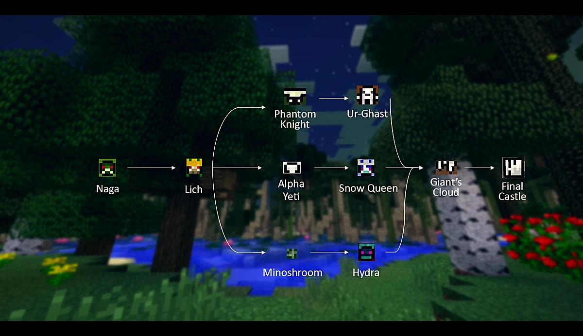 twilight forest progression advancement tree showing the next goal